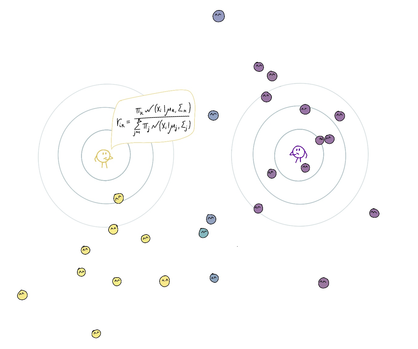 EM Algorithm Illustration Responsibilities Computation