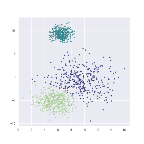 Predicting clusters